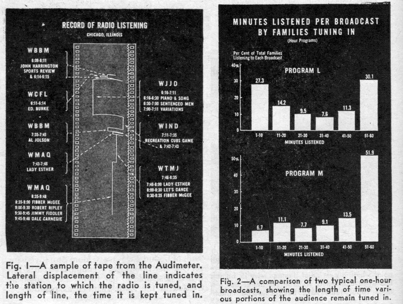 Illustrations showing how the Audimeter worked and how that data was turned into graphs